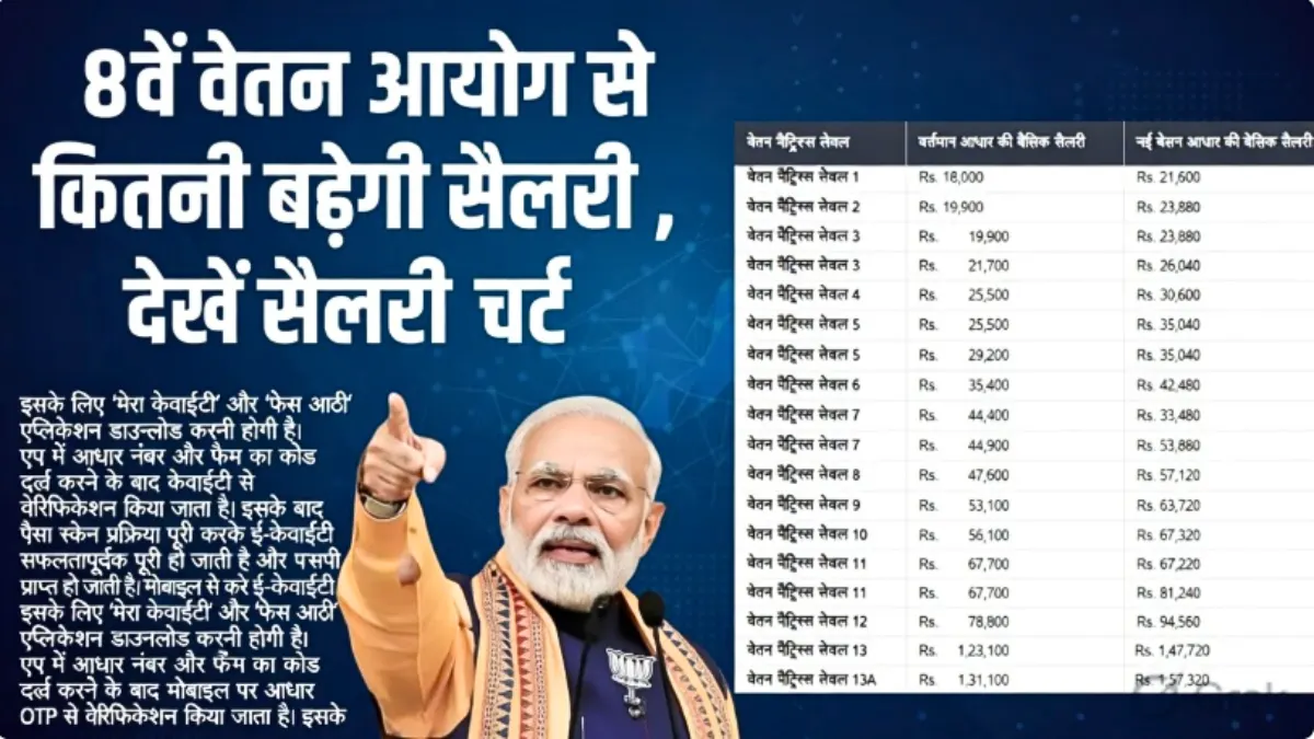 DA Hike 8th Pay Commission